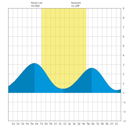 Uncatena Island South tide chart for Thursday, January 15, 2026