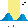 Uncatena Island South tide chart for Saturday, January 17, 2026