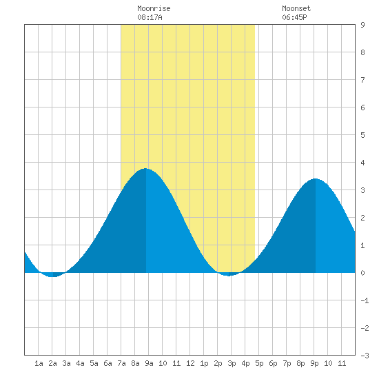 Uncatena Island South tide chart for Tuesday, January 20, 2026