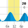 Uncatena Island South tide chart for Tuesday, January 20, 2026