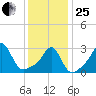 Uncatena Island South tide chart for Sunday, January 25, 2026