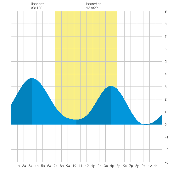 Uncatena Island South tide chart for Wednesday, January 28, 2026