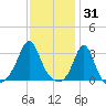 Uncatena Island South tide chart for Saturday, January 31, 2026