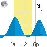 Uncatena Island South tide chart for Saturday, January 3, 2026