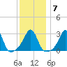 Uncatena Island South tide chart for Wednesday, January 7, 2026