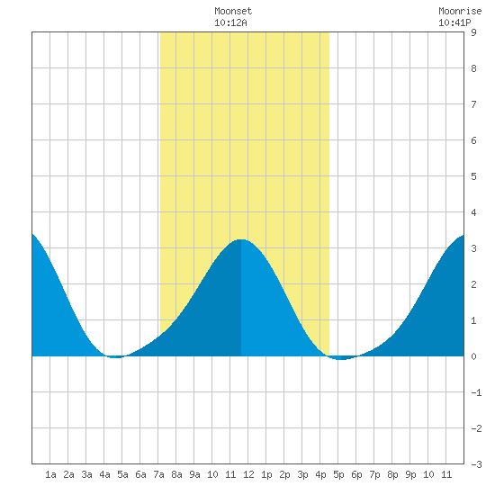 Uncatena Island South tide chart for Thursday, January 8, 2026