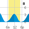 Uncatena Island South tide chart for Thursday, January 8, 2026