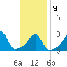 Uncatena Island South tide chart for Friday, January 9, 2026