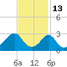 Uncatena Island South tide chart for Friday, February 13, 2026
