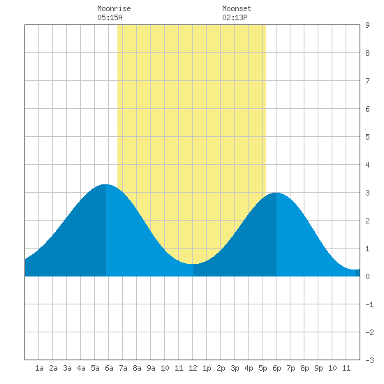 Uncatena Island South tide chart for Saturday, February 14, 2026