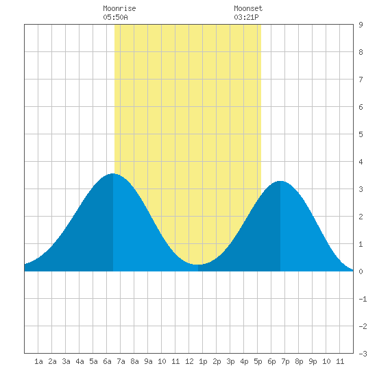 Uncatena Island South tide chart for Sunday, February 15, 2026