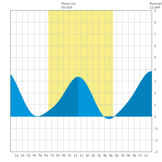 Uncatena Island South tide chart for Sunday, February 22, 2026