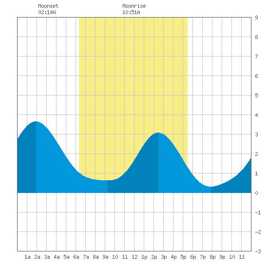 Uncatena Island South tide chart for Wednesday, February 25, 2026