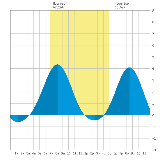 Uncatena Island South tide chart for Monday, February 2, 2026