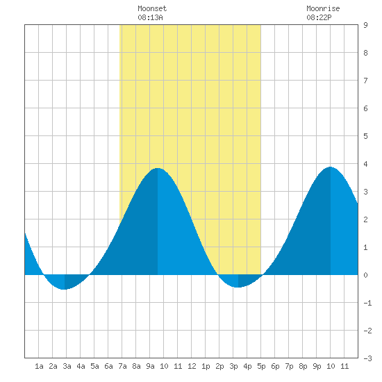 Uncatena Island South tide chart for Wednesday, February 4, 2026