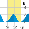 Uncatena Island South tide chart for Friday, February 6, 2026