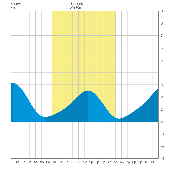 Uncatena Island South tide chart for Sunday, February 8, 2026