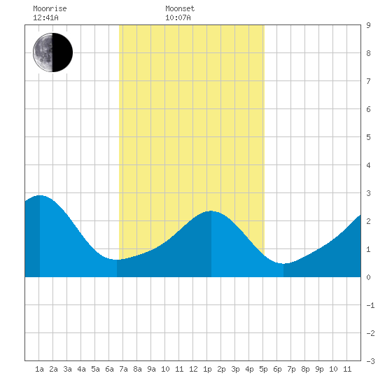 Uncatena Island South tide chart for Monday, February 9, 2026
