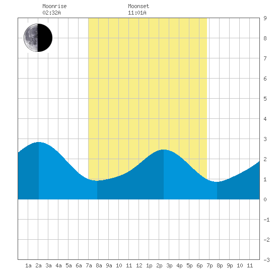 Uncatena Island South tide chart for Wednesday, March 11, 2026