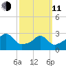 Uncatena Island South tide chart for Wednesday, March 11, 2026