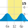 Uncatena Island South tide chart for Sunday, March 15, 2026