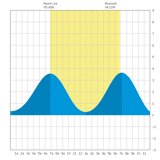 Uncatena Island South tide chart for Monday, March 16, 2026