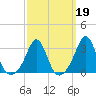 Uncatena Island South tide chart for Thursday, March 19, 2026