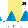 Uncatena Island South tide chart for Friday, March 20, 2026