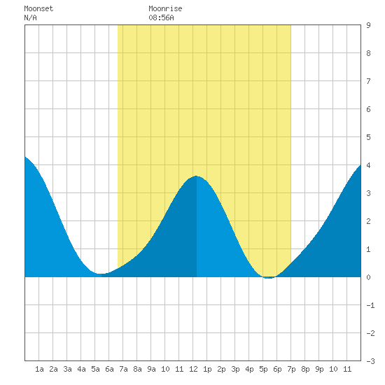 Uncatena Island South tide chart for Monday, March 23, 2026