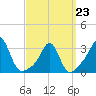 Uncatena Island South tide chart for Monday, March 23, 2026