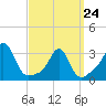 Uncatena Island South tide chart for Tuesday, March 24, 2026