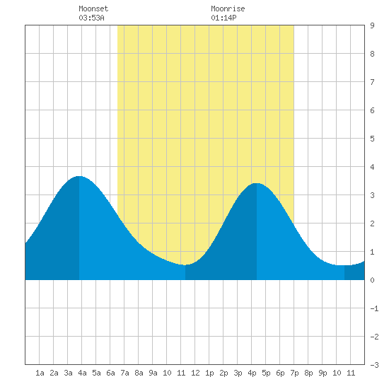 Uncatena Island South tide chart for Friday, March 27, 2026