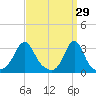 Uncatena Island South tide chart for Sunday, March 29, 2026