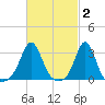 Uncatena Island South tide chart for Monday, March 2, 2026