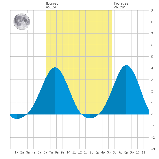 Uncatena Island South tide chart for Tuesday, March 3, 2026