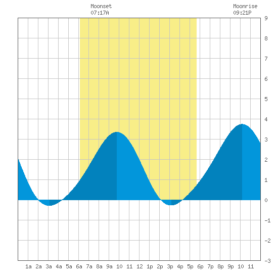 Uncatena Island South tide chart for Friday, March 6, 2026