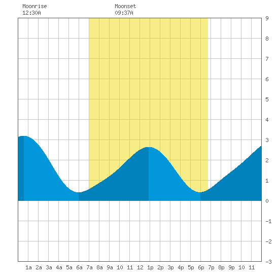 Uncatena Island South tide chart for Monday, March 9, 2026