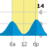 Uncatena Island South tide chart for Tuesday, April 14, 2026
