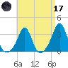 Uncatena Island South tide chart for Friday, April 17, 2026