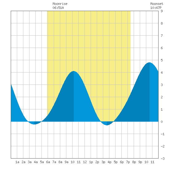 Uncatena Island South tide chart for Sunday, April 19, 2026