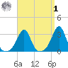 Uncatena Island South tide chart for Wednesday, April 1, 2026