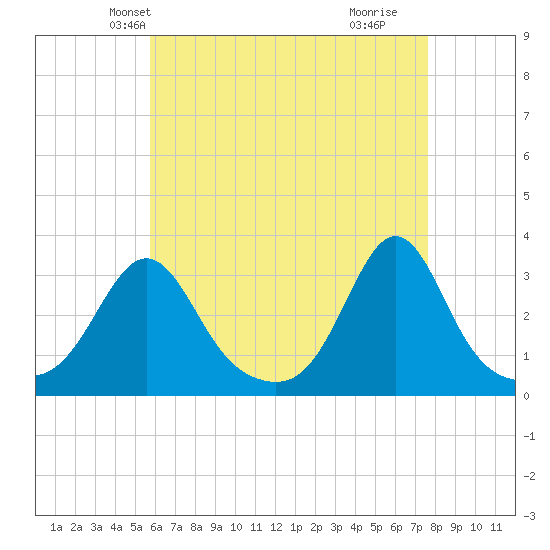 Uncatena Island South tide chart for Monday, April 27, 2026