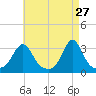 Uncatena Island South tide chart for Monday, April 27, 2026
