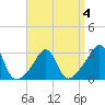 Uncatena Island South tide chart for Saturday, April 4, 2026