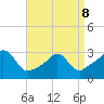 Uncatena Island South tide chart for Wednesday, April 8, 2026
