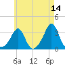 Uncatena Island South tide chart for Thursday, May 14, 2026