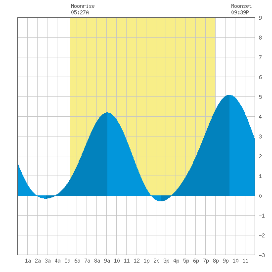 Uncatena Island South tide chart for Sunday, May 17, 2026