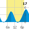 Uncatena Island South tide chart for Sunday, May 17, 2026