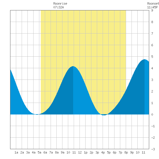 Uncatena Island South tide chart for Tuesday, May 19, 2026
