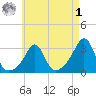 Uncatena Island South tide chart for Friday, May 1, 2026